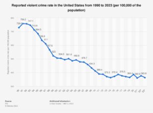 Violent crime is dropping fast in the U.S. — even if Americans don’t believe it – NPR