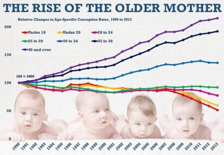 The Age That Women Have Babies: How a Gap Divides America (Published 2018) – The New York Times