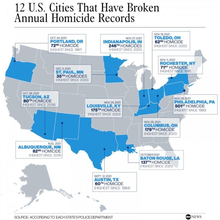 Homicides Are Plummeting in American Cities – WSJ