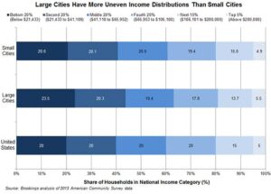 What Is Middle-Class Income in the Biggest US Cities – Business Insider