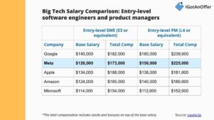 Why Meta Employees Are Paid Less in London Than San Francisco – Business Insider