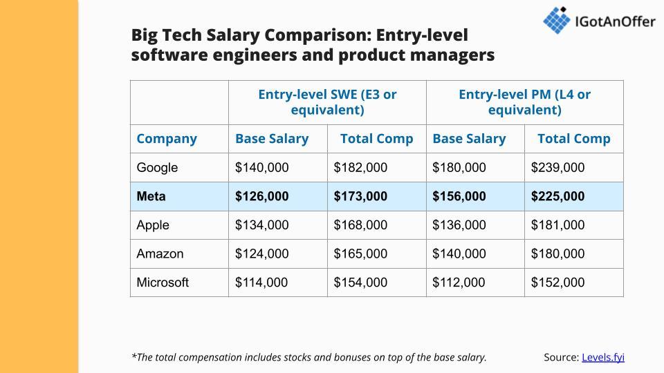 Why Meta Employees Are Paid Less in London Than San Francisco – Business Insider