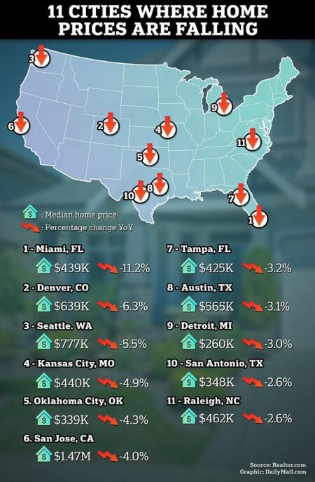 11 US Cities Where Home Prices Are Falling the Most – Business Insider