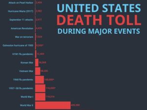 The Deadliest Events in US History – History.com