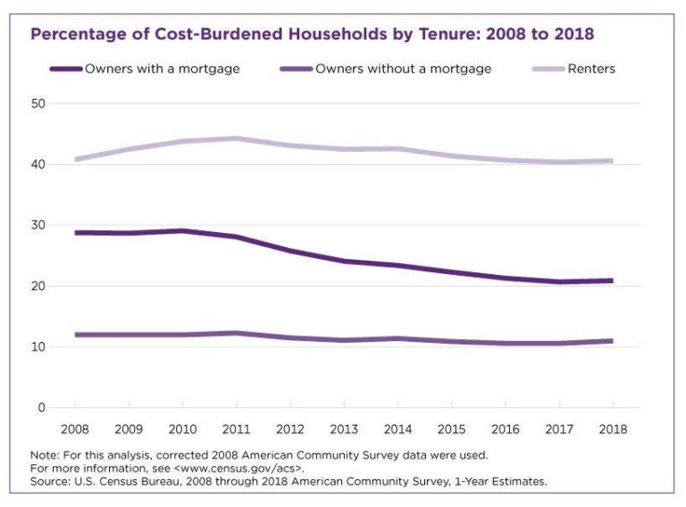 U.S. renters are the most ‘cost burdened’ in these places — and the Bay Area isn’t one of them – San Francisco Chronicle