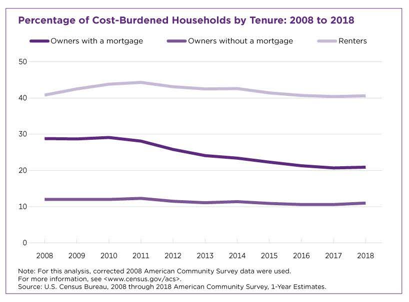 U.S. renters are the most ‘cost burdened’ in these places — and the Bay Area isn’t one of them – San Francisco Chronicle