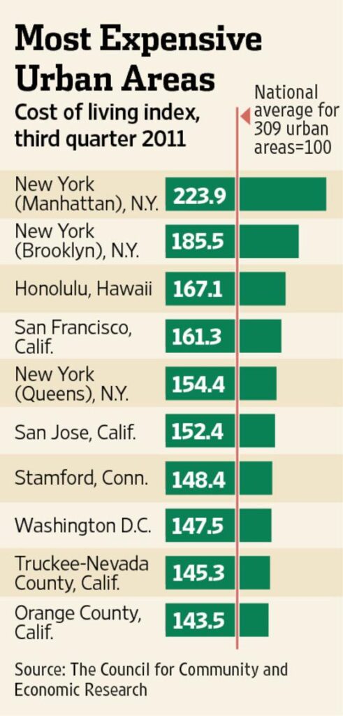 13 mind-blowing facts that show just how expensive San Francisco really is – Business Insider