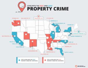 Here are the 10 US cities with the most property crime – NewsNation