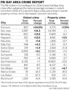 This Bay Area city has the highest robbery rate in U.S., according to data – KRON4