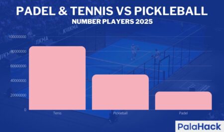 Padel: A look at the US, Bay Area growth of this world-popular racket sport – ABC7 San Francisco