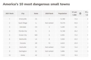 11 California Cities Make ‘Most Dangerous In U.S.’ List 2021 – California Globe