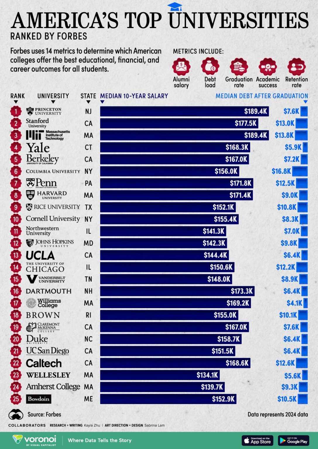 Stanford at #3 in 2024 best college rankings from US News; UC Berkeley top public school – CBS News