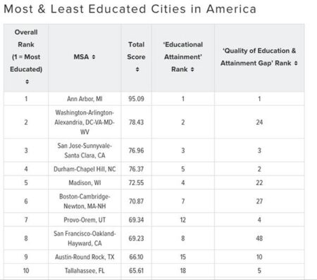 Making the Grade: Where Visalia Ranks Among California’s Most and Least Educated Cities Making the grade: Where Visalia ranks among most, least educated California cities in the US – Visalia Times-Delta