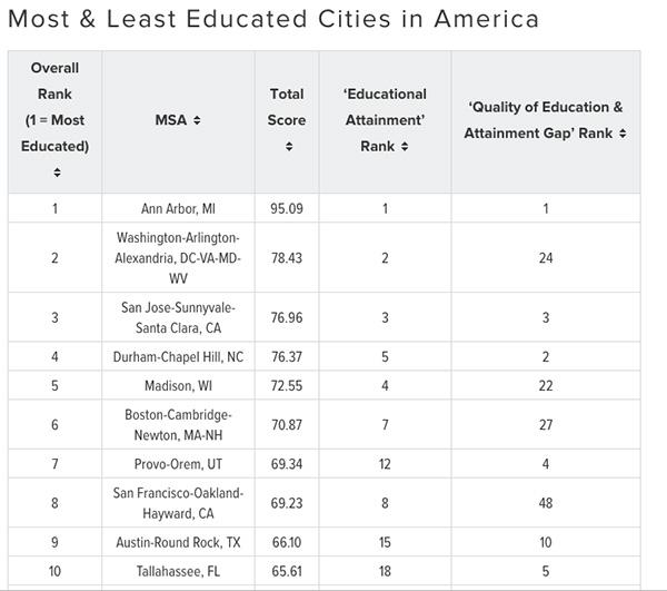 Making the Grade: Where Visalia Ranks Among California’s Most and Least Educated Cities Making the grade: Where Visalia ranks among most, least educated California cities in the US – Visalia Times-Delta